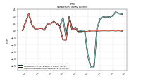 Other Nonoperating Income Expense