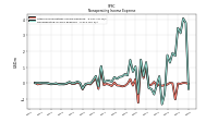 Other Nonoperating Income Expense