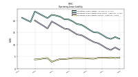 Operating Lease Liability Current