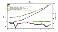 Operating Income Loss