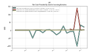 Net Cash Provided By Used In Investing Activities