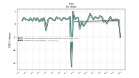 Earnings Per Share Diluted