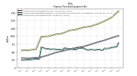 Property Plant And Equipment Net