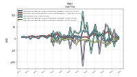 Net Cash Provided By Used In Investing Activities