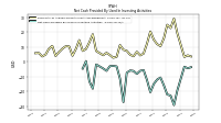 Net Cash Provided By Used In Investing Activities