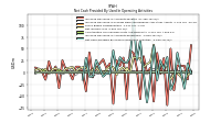 Net Cash Provided By Used In Operating Activities