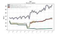 Long Term Debt Noncurrent
