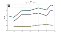 Operating Lease Liability Current