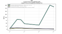 Finite Lived Intangible Assets Netus-gaap: Finite Lived Intangible Assets By Major Class