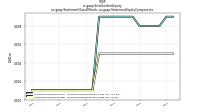 Stockholders Equityus-gaap: Statement Class Of Stock, us-gaap: Statement Equity Components