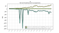 Net Cash Provided By Used In Investing Activities