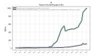 Accumulated Depreciation Depletion And Amortization Property Plant And Equipment