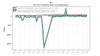 Net Cash Provided By Used In Investing Activities