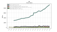 Other Assets Current