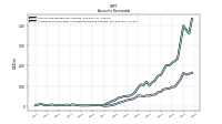 Allowance For Doubtful Accounts Receivable Current