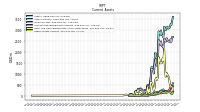 Other Assets Current