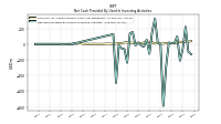 Net Cash Provided By Used In Investing Activities