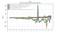 Net Cash Provided By Used In Operating Activities