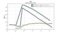 Operating Lease Liability Noncurrent