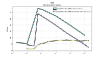 Operating Lease Liability Current