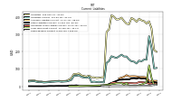 Taxes Payable Current