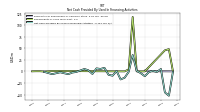 Net Cash Provided By Used In Financing Activities