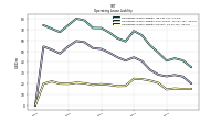 Operating Lease Liability Current