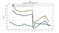 Property Plant And Equipment Net