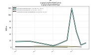 Long Term Debt Currentus-gaap: Longterm Debt Type