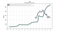 Securities Sold Under Agreements To Repurchase