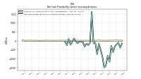 Net Cash Provided By Used In Investing Activities