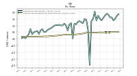 Common Stock Dividends Per Share Declared