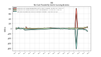 Net Cash Provided By Used In Investing Activities