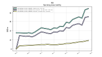 Operating Lease Liability Current