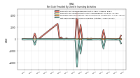 Net Cash Provided By Used In Investing Activities