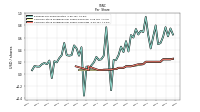 Common Stock Dividends Per Share Cash Paid