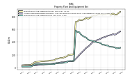 Property Plant And Equipment Net