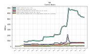 Other Assets Current