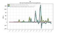 Net Cash Provided By Used In Financing Activities