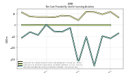 Net Cash Provided By Used In Investing Activities