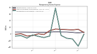 Nonoperating Income Expense