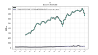 Allowance For Doubtful Accounts Receivable Current