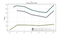 Operating Lease Liability Current