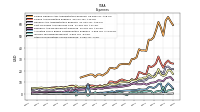 Allocated Share Based Compensation Expense