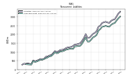 Long Term Debt