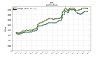 Short Term Borrowings