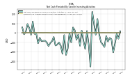 Net Cash Provided By Used In Investing Activities