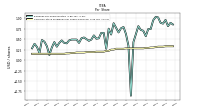 Common Stock Dividends Per Share Declared