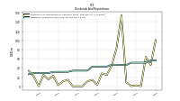 Dividends Common Stock Cash