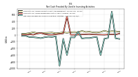 Net Cash Provided By Used In Investing Activities